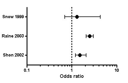 odds ratio prism|How To Create A Forest Plot In GraphPad Prism .